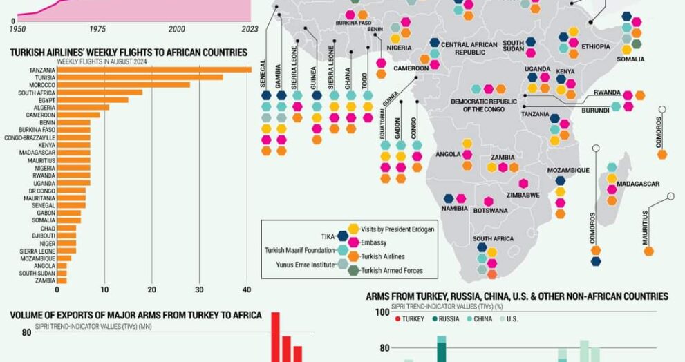 خريطة النفوذ التركي في إفريقيا